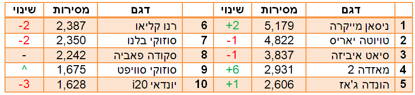 הסופר מיני הנמכרות ב2018 הסופר מיני הנמכרות ב2018